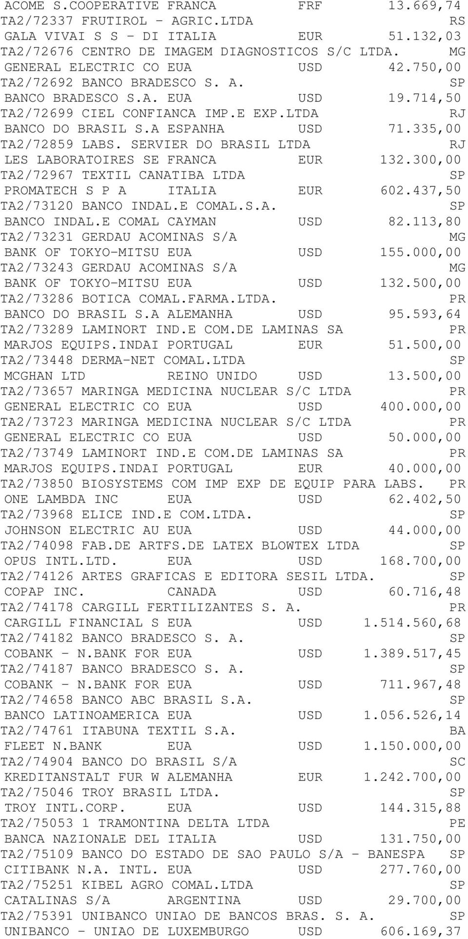 SERVIER DO BRASIL LTDA L LABORATOIR SE FRANCA EUR 132.300,00 TA2/72967 TEXTIL CANATIBA LTDA OMATECH S P A ITALIA EUR 602.437,50 TA2/73120 BANCO INDAL.E COMAL.S.A. BANCO INDAL.E COMAL CAYMAN USD 82.