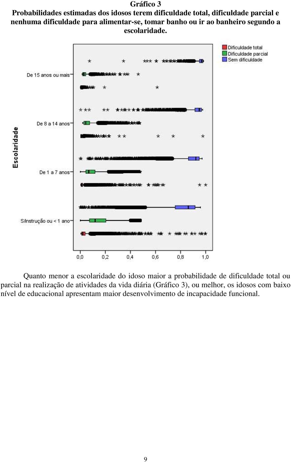 Quanto menor a escolaridade do idoso maior a probabilidade de dificuldade total ou parcial