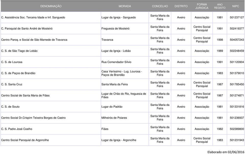 S. de Lourosa Rua Comendador Sílvio Santa Maria da Feira Santa Maria da Feira Aveiro Associação 1989 502248459 Aveiro Associação 1991 501120904 C. S. de Paços de Brandão Casa Veríssimo - Lug.