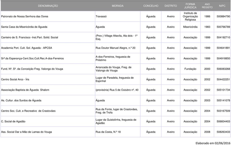 º 20 Águeda Aveiro Associação 1999 504641891 Srª.da Esperança-Cent.Soc.Cult.Rec.A-dos-Ferreiros Fund. Nª. Sª. da Conceição Freg.