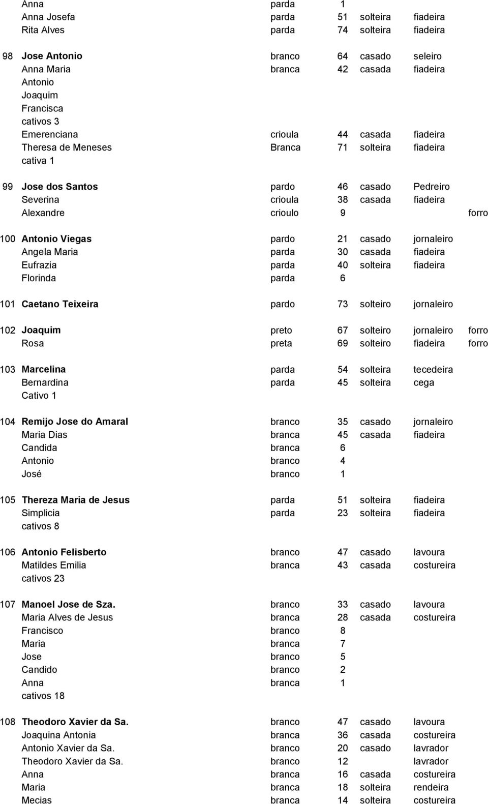 crioulo 9 forro 100 Antonio Viegas pardo 21 casado jornaleiro Angela Maria parda 30 casada fiadeira Eufrazia parda 40 solteira fiadeira Florinda parda 6 101 Caetano Teixeira pardo 73 solteiro