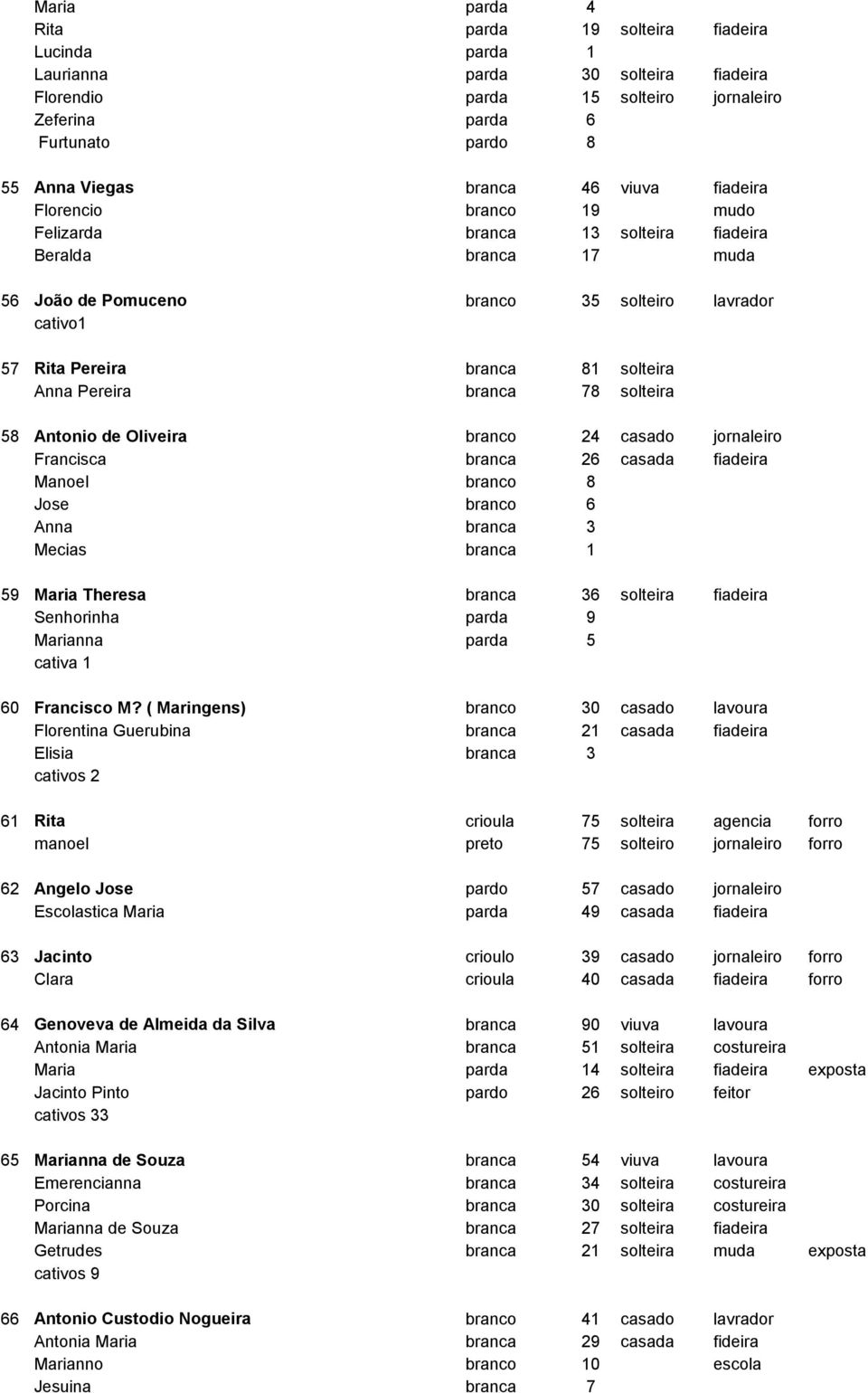 Pereira branca 78 solteira 58 Antonio de Oliveira branco 24 casado jornaleiro Francisca branca 26 casada fiadeira Manoel branco 8 Jose branco 6 Anna branca 3 Mecias branca 1 59 Maria Theresa branca