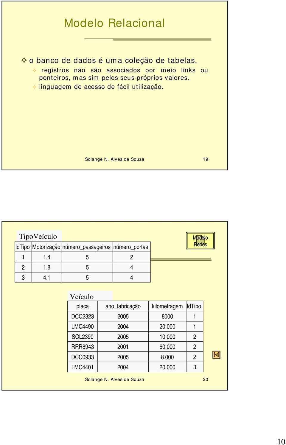 Solange N. Alves de Souza 19 TipoVeículo IdTipo Motorização número_passageiros número_portas 1 1.4 5 2 2 1.8 5 4 3 4.