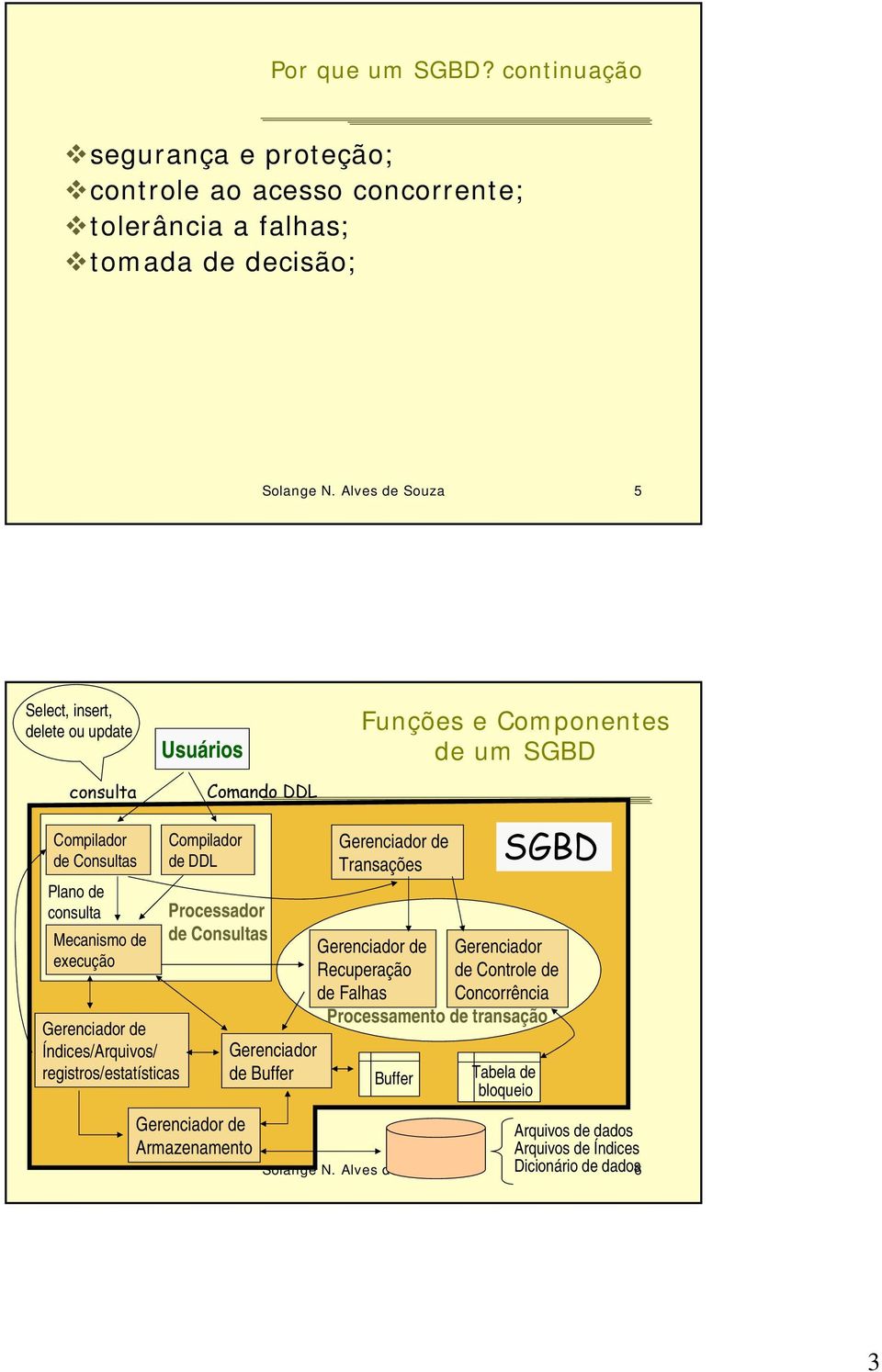 Gerenciador de Índices/Arquivos/ registros/estatísticas Compilador de DDL Processador de Consultas Gerenciador de Armazenamento Gerenciador de Buffer Gerenciador de Transações