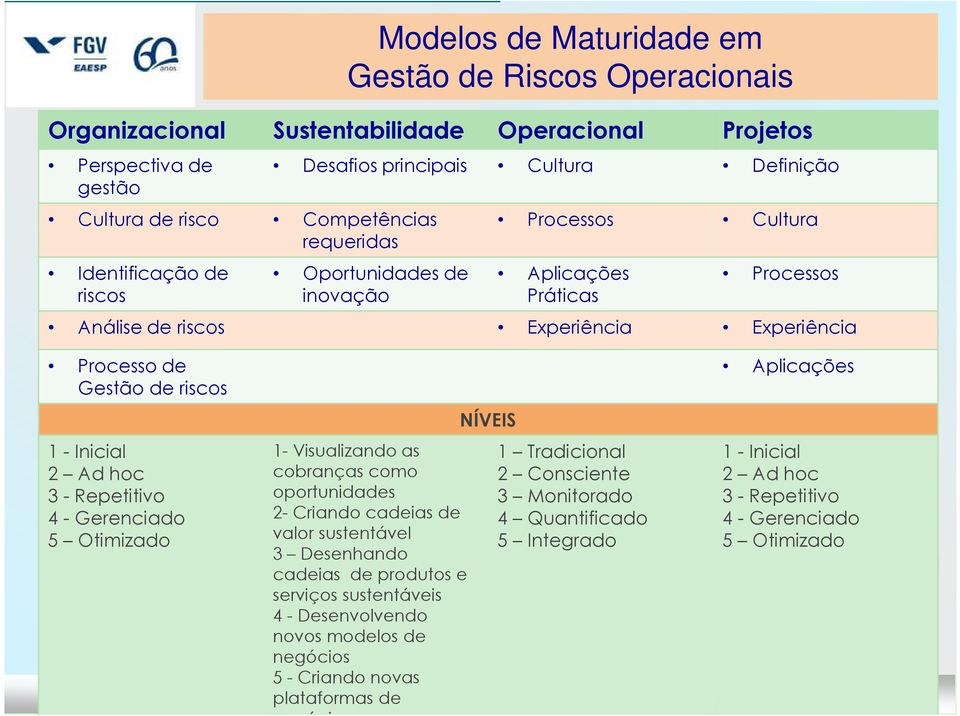 hoc 3 -Repetitivo 4 -Gerenciado 5 Otimizado 1- Visualizando as cobranças como oportunidades 2-Criando cadeias de valor sustentável 3 Desenhando cadeias de produtos e serviços sustentáveis 4