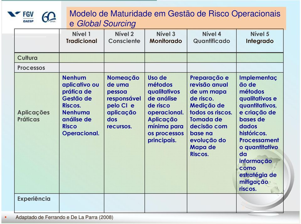 Uso de métodos qualitativos de análise de risco operacional. Aplicação mínima para os processos principais. Preparação e revisão anual de um mapa de risco. Medição de todos os riscos.