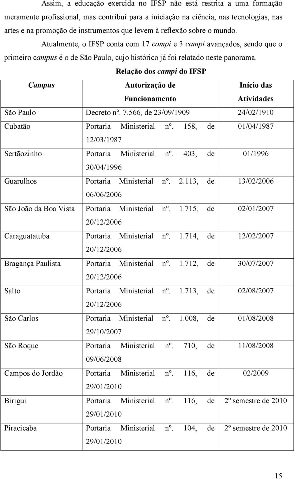 Relação dos campi do IFSP Campus Autorização de Funcionamento Início das Atividades São Paulo Decreto nº. 7.566, de 23/09/1909 24/02/1910 Cubatão Portaria Ministerial nº.