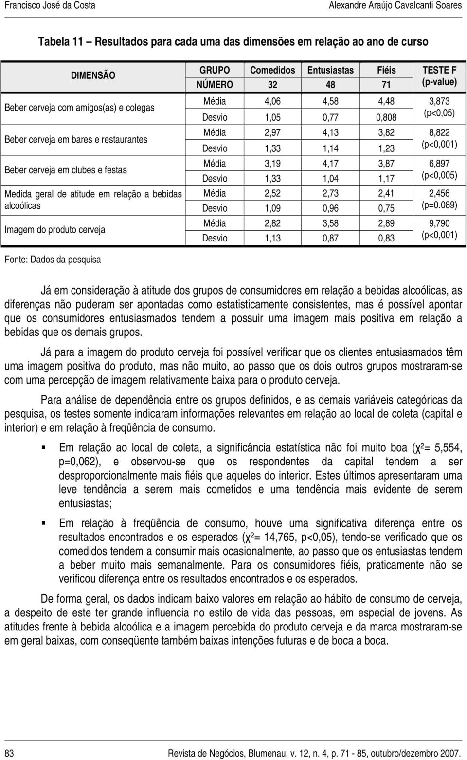 3,19 4,17 3,87 Desvio 1,33 1,04 1,17 Medida geral de atitude em relação a bebidas Média 2,52 2,73 2,41 alcoólicas Desvio 1,09 0,96 0,75 Imagem do produto cerveja Média 2,82 3,58 2,89 Desvio 1,13 0,87