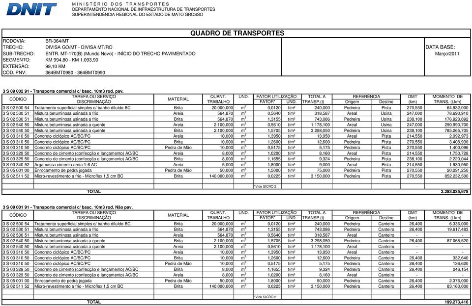 PNV: 364BMT0980-364BMT0990 3 S 09 002 91 - Transporte comercial c/ basc. 10m3 rod. pav. CÓDIGO TAREFA OU SERVIÇO QUANT. UND.