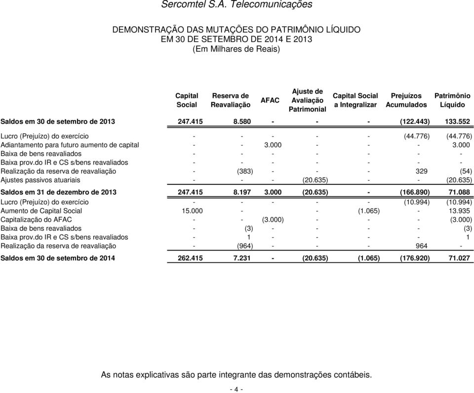 776) Adiantamento para futuro aumento de capital - - 3.000 - - - 3.000 Baixa de bens reavaliados - - - - - - - Baixa prov.