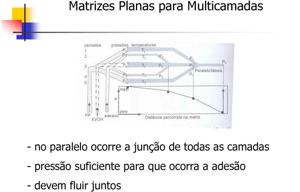 as camadas - pressão suficiente para