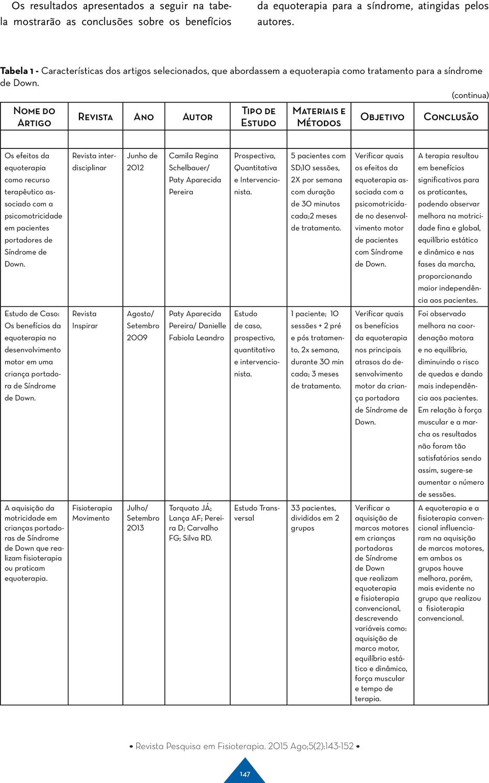 Os efeitos da Revista inter- Junho de Camila Regina Prospectiva, 5 pacientes com Verificar quais A terapia resultou disciplinar 2012 Schelbauer/ Quantitativa SD;10 sessões, os efeitos da em