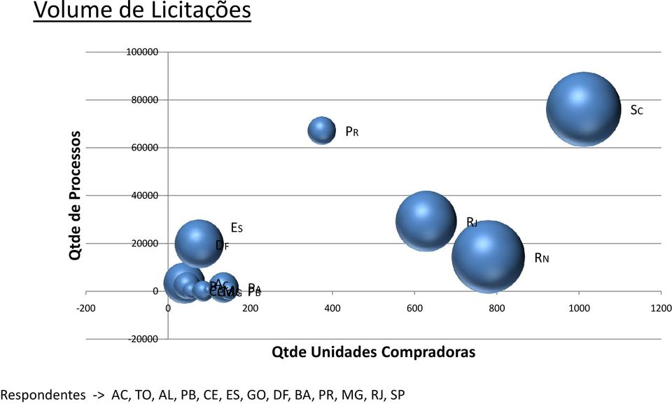 200 400 600 800 1000 1200-20000 Qtde Unidades Compradoras