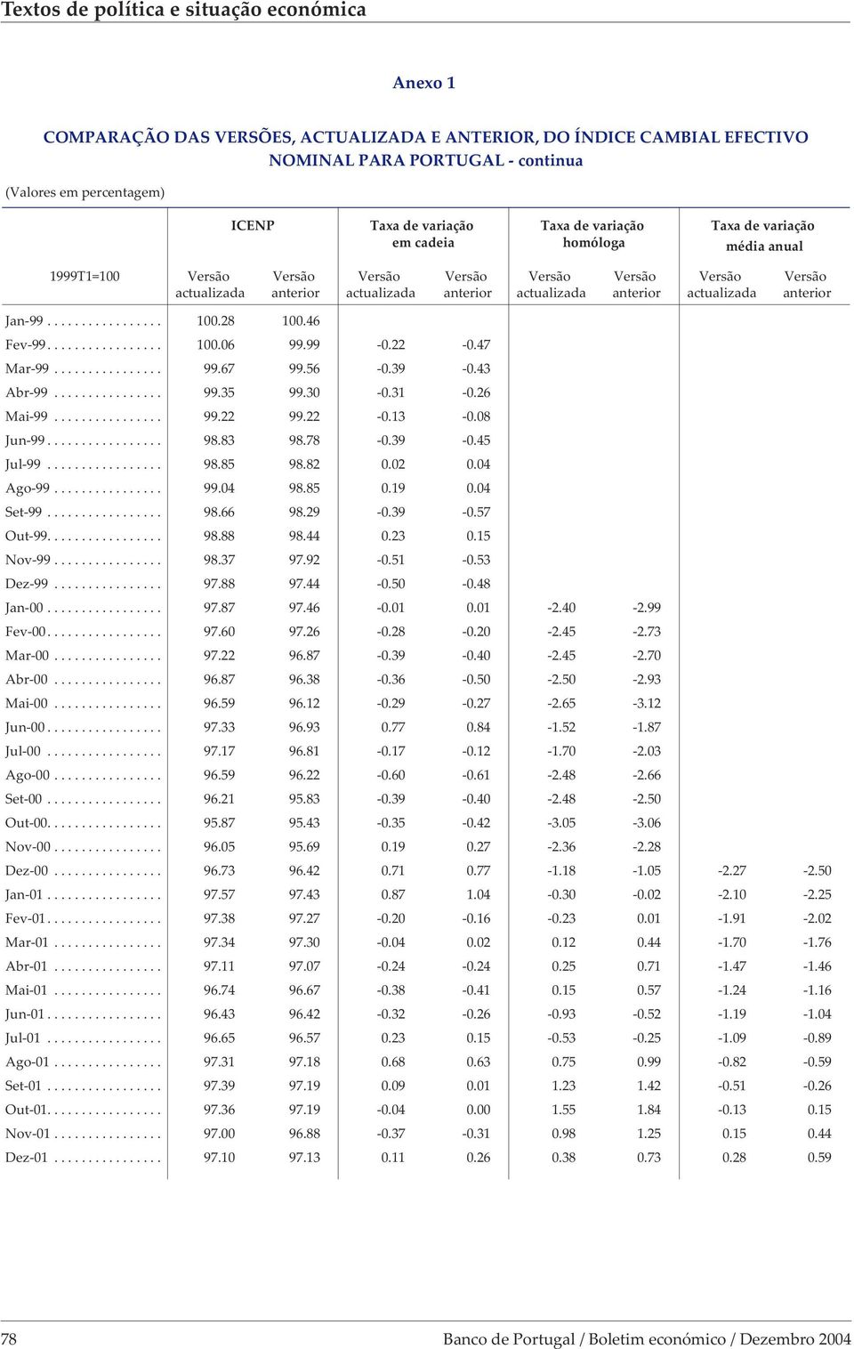 04 Ago-99... 99.04 98.85 0.19 0.04 Set-99... 98.66 98.29-0.39-0.57 Out-99... 98.88 98.44 0.23 0.15 Nov-99... 98.37 97.92-0.51-0.53 Dez-99... 97.88 97.44-0.50-0.48 Jan-00... 97.87 97.46-0.01 0.01-2.