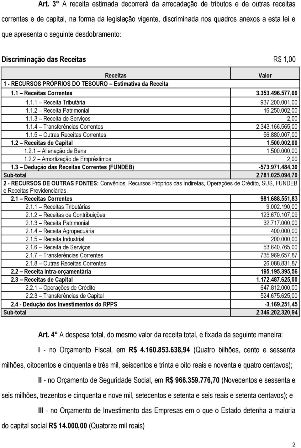 001,00 1.1.2 Receita Patrimonial 16.250.002,00 1.1.3 Receita de Serviços 2,00 1.1.4 Transferências Correntes 2.343.166.565,00 1.1.5 Outras Receitas Correntes 56.880.007,00 1.2 Receitas de Capital 1.