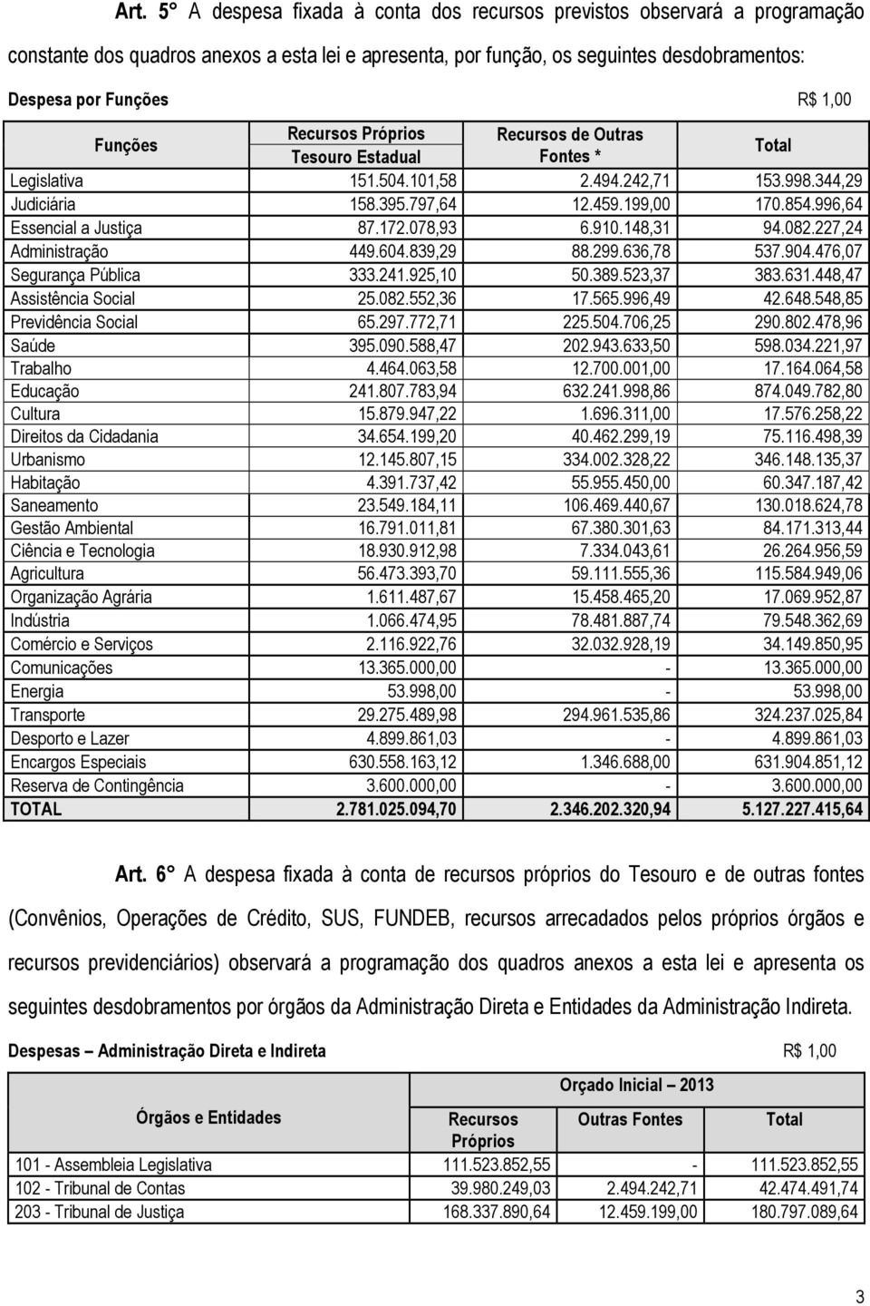 996,64 Essencial a Justiça 87.172.078,93 6.910.148,31 94.082.227,24 Administração 449.604.839,29 88.299.636,78 537.904.476,07 Segurança Pública 333.241.925,10 50.389.523,37 383.631.