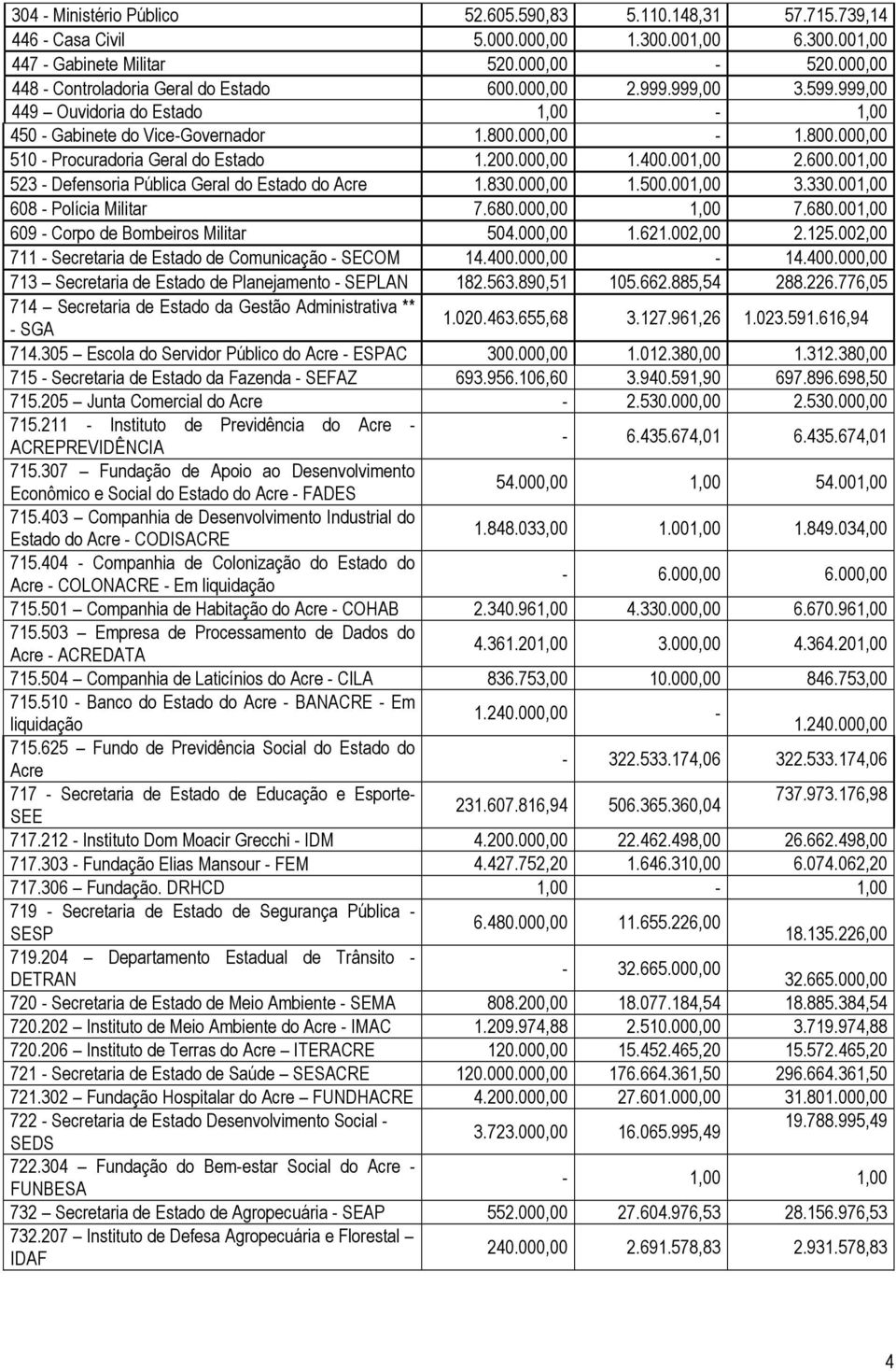 200.000,00 1.400.001,00 2.600.001,00 523 - Defensoria Pública Geral do Estado do Acre 1.830.000,00 1.500.001,00 3.330.001,00 608 - Polícia Militar 7.680.000,00 1,00 7.680.001,00 609 - Corpo de Bombeiros Militar 504.