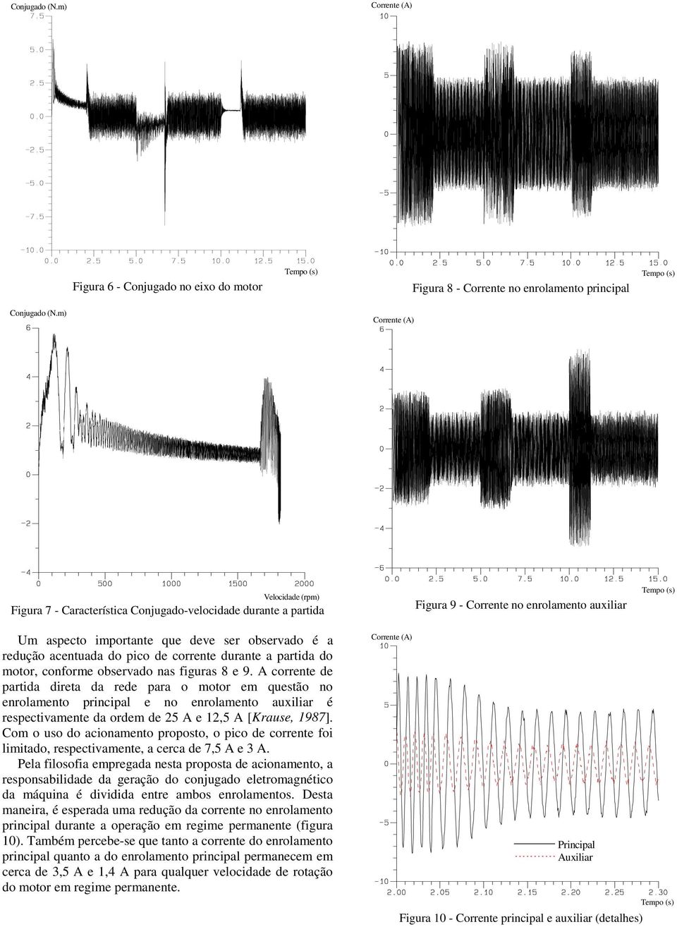 patida dieta da ede paa o moto em questão no enolamento pincipal e no enolamento auxilia é espectivamente da odem de 5 A e,5 A [Kause, 987] Com o uso do acionamento poposto, o pico de coente foi