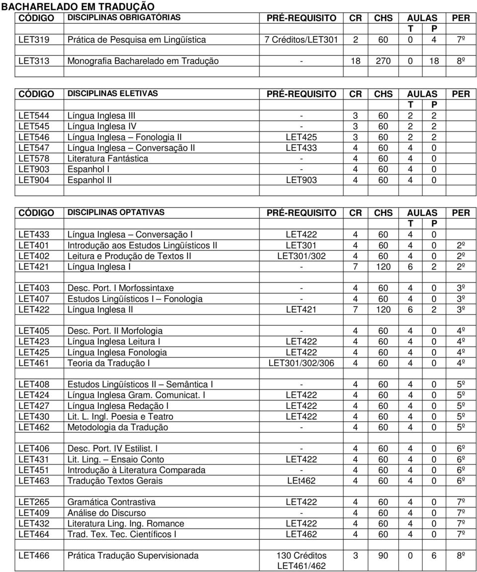 e Produção de Textos II LET301/302 4 60 4 0 2º LET421 Língua Inglesa I - 7 120 6 2 2º LET403 Desc. Port.