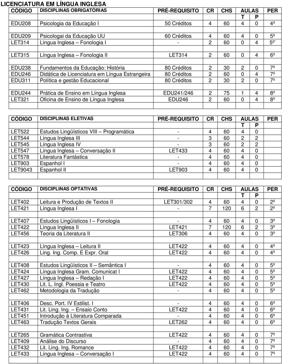 Política e gestão Educacional 80 Créditos 2 30 2 0 7º EDU244 Prática de Ensino em Língua Inglesa EDU241/246 2 75 1 4 8º LET321 Oficina de Ensino de Língua Inglesa EDU246 2 60 0 4 8º LET522 Estudos