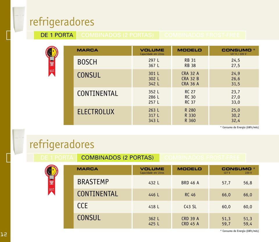 330 30,2 343 L R 360 32,4 * Consumo de Energia (kwh/mês) DE 1 PORTA COMBINADOS (2 PORTAS) COMBINADOS FROST-FREE MARCA VOLUME MODELO CONSUMO * Capacidade em Litros 127 V 220 V