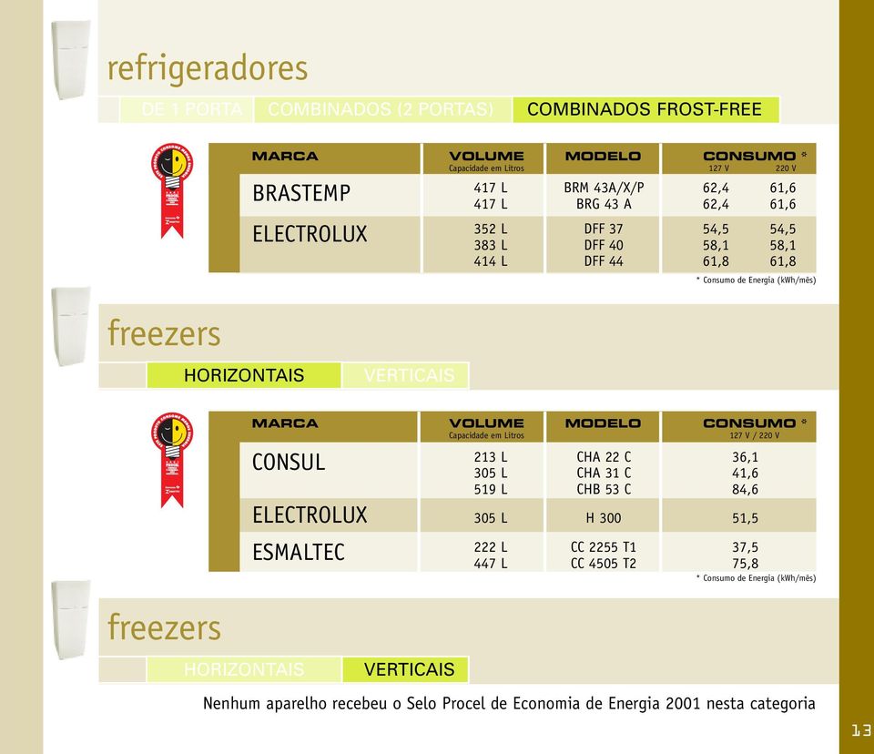 VOLUME MODELO CONSUMO * Capacidade em Litros 127 V / 220 V 213 L CHA 22 C 36,1 CONSUL 305 L CHA 31 C 41,6 519 L CHB 53 C 84,6 ELECTROLUX 305 L H 300 51,5 222 L CC 2255 T1