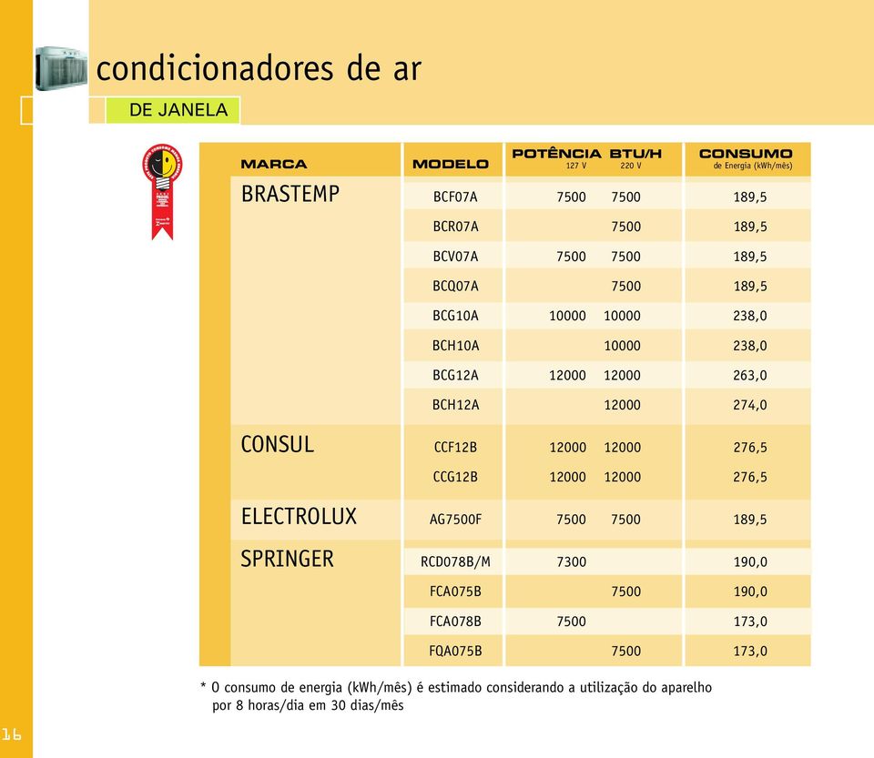 CONSUL CCF12B 12000 12000 276,5 CCG12B 12000 12000 276,5 ELECTROLUX AG7500F 7500 7500 189,5 SPRINGER RCD078B/M 7300 190,0 FCA075B 7500 190,0