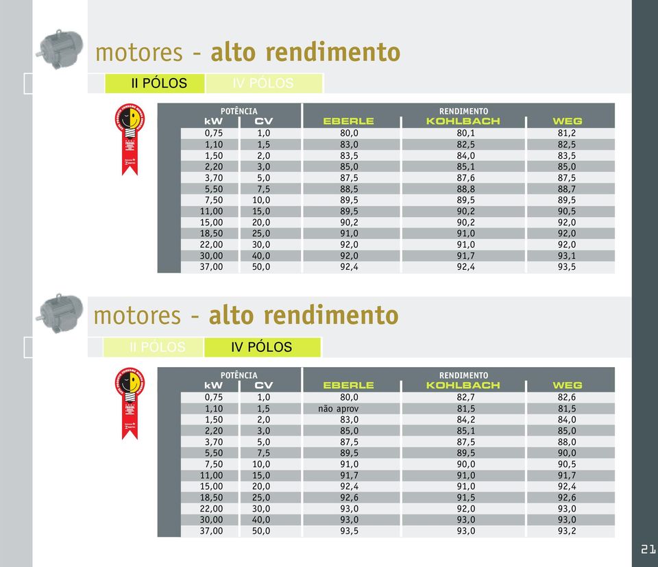 92,4 92,4 93,5 motores - alto rendimento II PÓLOS IV PÓLOS POTÊNCIA RENDIMENTO kw CV EBERLE KOHLBACH WEG 0,75 1,0 80,0 82,7 82,6 1,10 1,5 não aprov 81,5 81,5 1,50 2,0 83,0 84,2 84,0 2,20 3,0 85,0