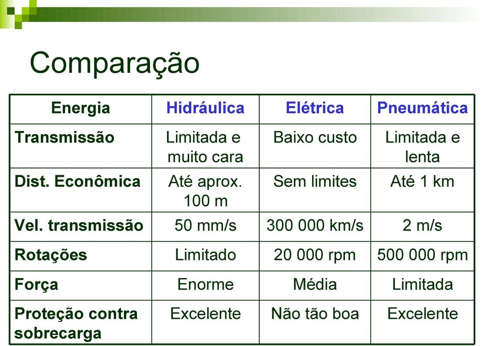 100 m Sem limites Até 1 km Vel.