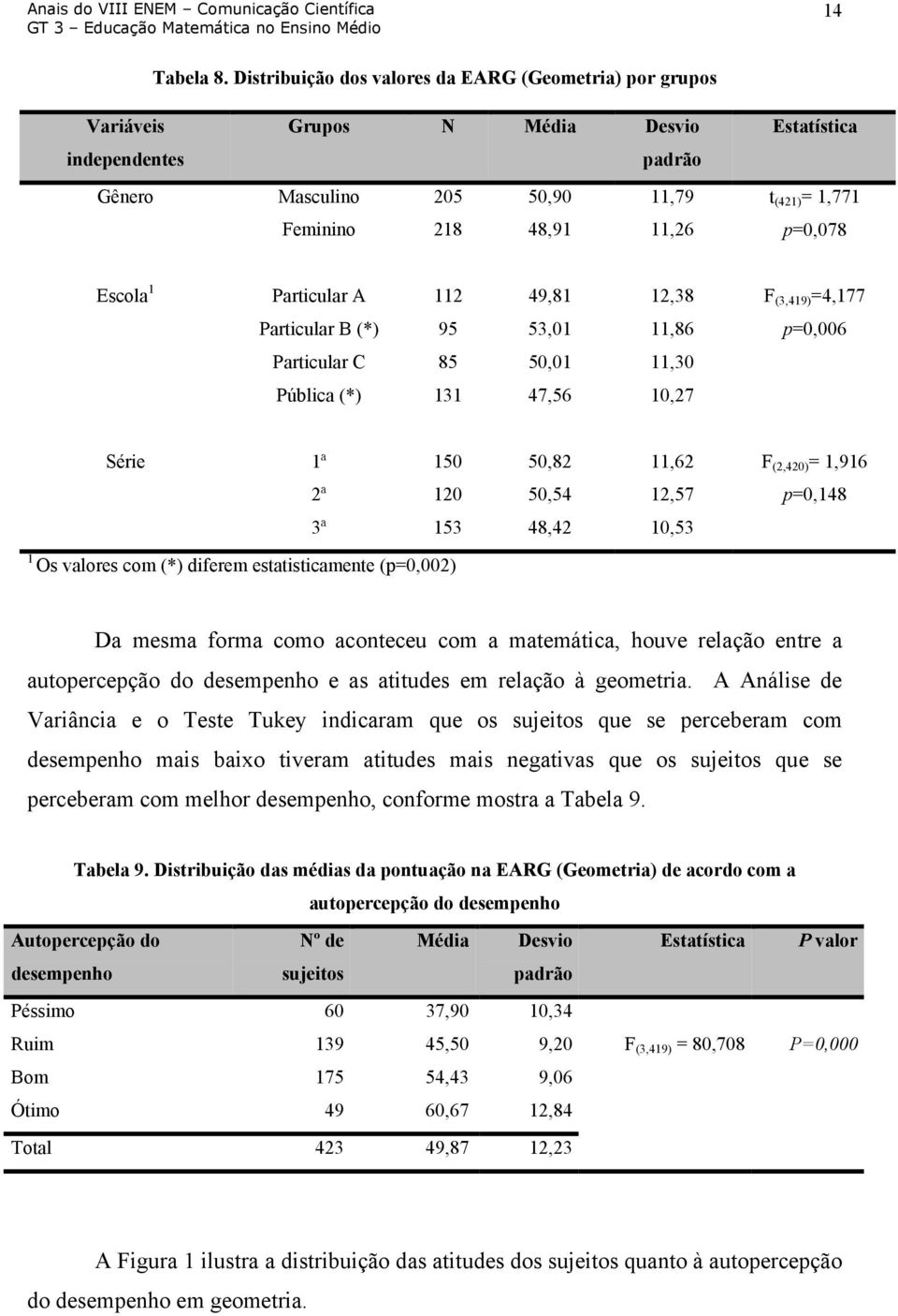 p=0,078 Escola 1 Particular A 112 49,81 12,38 Particular B (*) 95 53,01 11,86 Particular C 85 50,01 11,30 Pública (*) 131 47,56 10,27 F (3,419) =4,177 p=0,006 Série 1ª 150 50,82 11,62 2ª 120 50,54