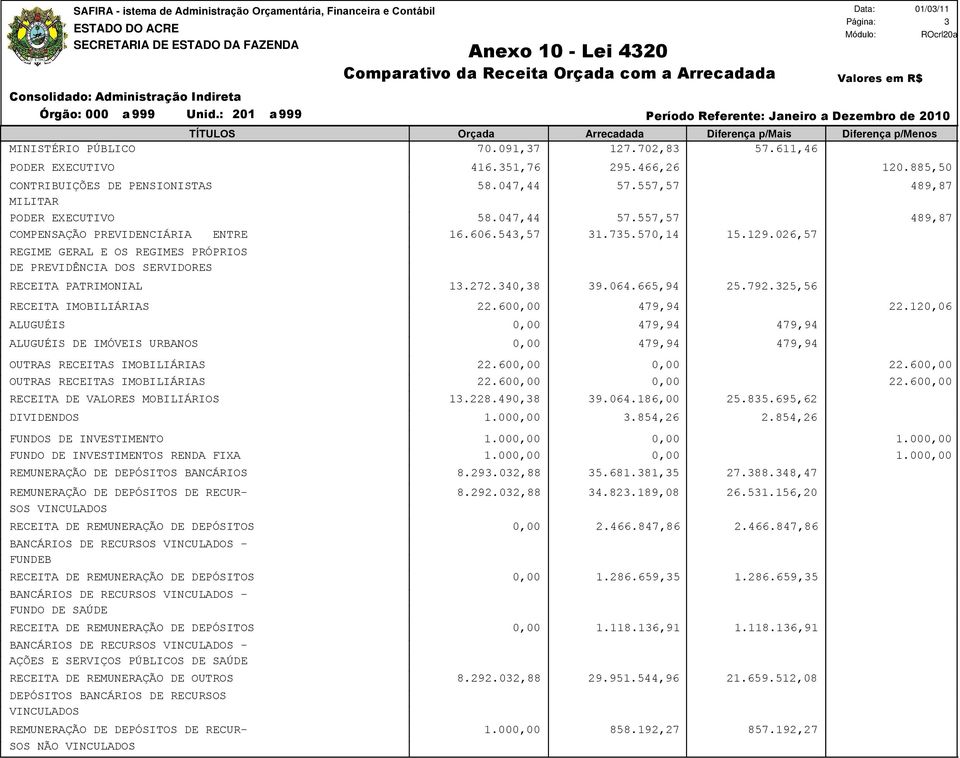 026,57 REGIME GERAL E OS REGIMES PRÓPRIOS DE PREVIDÊNCIA DOS SERVIDORES RECEITA PATRIMONIAL 13.272.340,38 39.064.665,94 25.792.325,56 RECEITA IMOBILIÁRIAS 22.60 479,94 22.