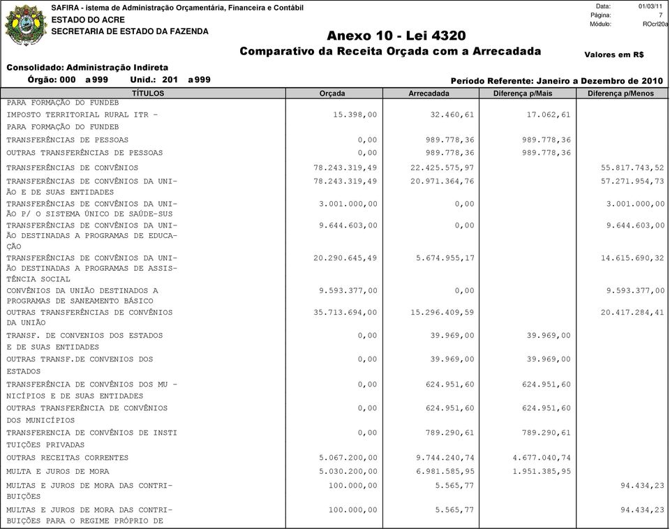 743,52 TRANSFERÊNCIAS DE CONVÊNIOS DA UNI- ÃO E DE SUAS ENTIDADES TRANSFERÊNCIAS DE CONVÊNIOS DA UNI- 78.243.319,49 3.001.00 20.971.364,76 57.271.954,73 3.001.00 ÃO P/ O SISTEMA ÚNICO DE SAÚDE-SUS TRANSFERÊNCIAS DE CONVÊNIOS DA UNI- 9.