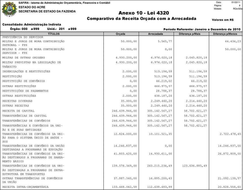 194,59 511.194,59 RESTITUIÇÃO 2.00 513.194,59 511.194,59 RESTITUIÇÃO DE CONVÊNIOS 46.219,02 46.219,02 OUTRAS RESTITUIÇÕES 2.00 466.975,57 464.975,57 RESTITUIÇÕES DE PAGAMENTOS 28.788,37 28.