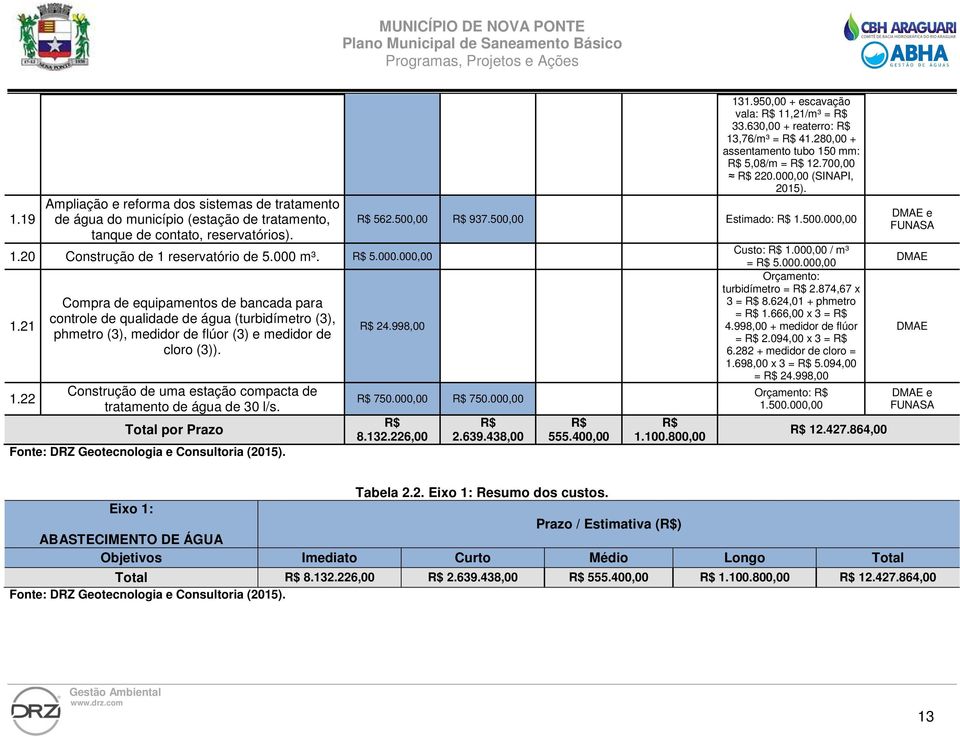 Construção de uma estação compacta de tratamento de água de 30 l/s. Total por Prazo Fonte: DRZ Geotecnologia e Consultoria (2015). 131.950,00 + escavação vala: R$ 11,21/m³ = R$ 33.