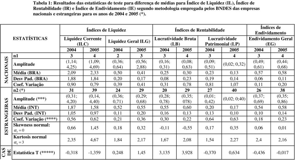 NACIONAIS ESTRANGEIRAS Índices de Liquidez Índices de Rentabilidade Índices de Endividamento ESTATÍSTICAS Liquidez Corrente Lucratividade Bruta Lucratividade Endividamento Geral Liquidez Geral ILG)