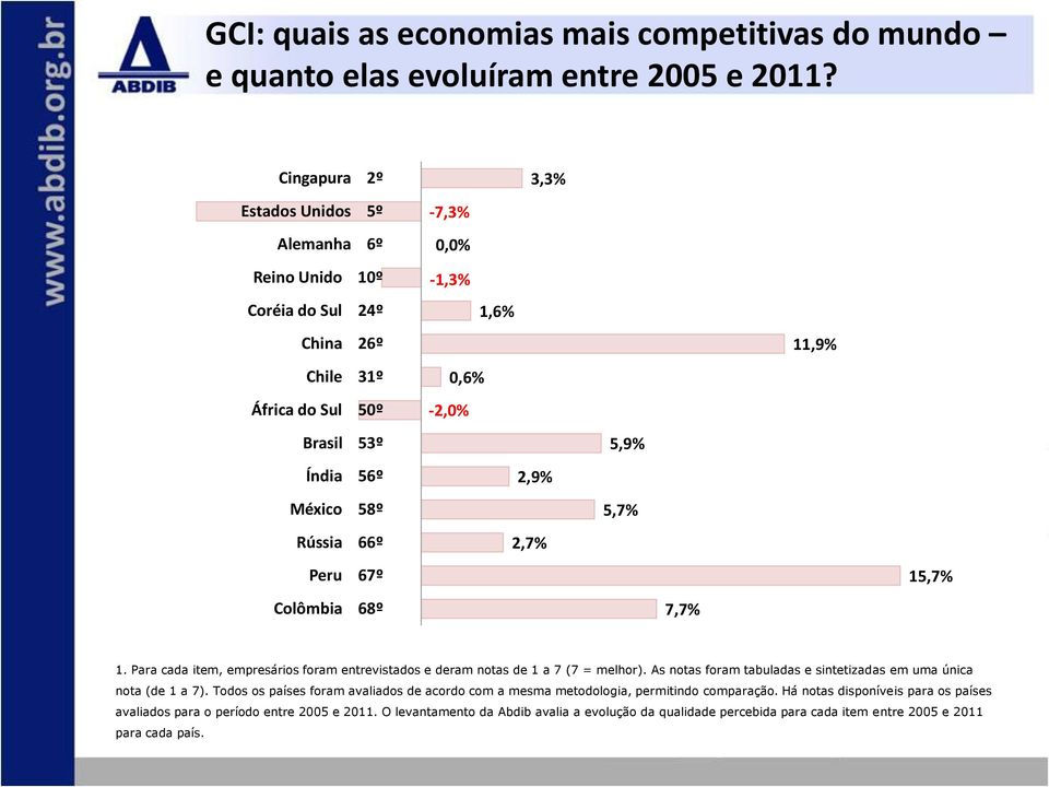 Coréia do Sul 24º 1,6% China 26º 11,9% Chile 31º África do Sul 50º 0,6% -2,0% Brasil 53º