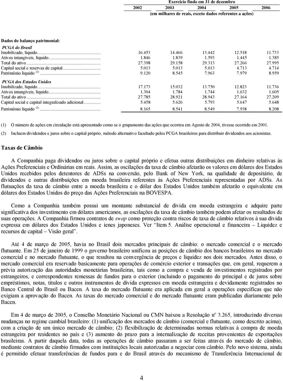 713 4.714 Patrimônio líquido (2)... 9.120 8.545 7.963 7.979 8.959 PCGA dos Estados Unidos Imobilizado, líquido... 17.173 15.032 13.750 12.823 11.736 Ativos intangíveis, líquido... 1.304 1.784 1.744 1.