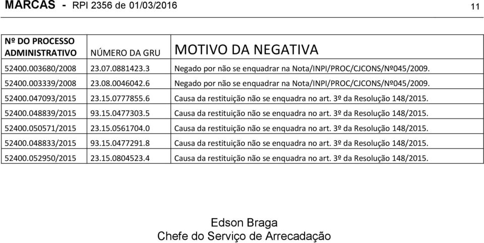 3º da Resolução 148/2015. 52400.048839/2015 93.15.0477303.5 Causa da restituição não se enquadra no art. 3º da Resolução 148/2015. 52400.050571/2015 23.15.0561704.