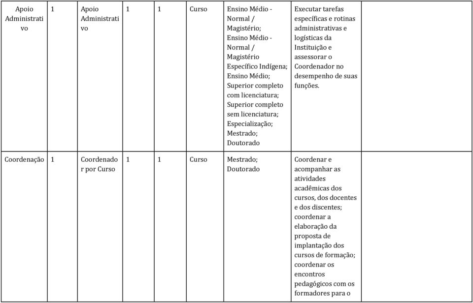 Instituição e assessorar o Coordenador no desempenho de suas funções.