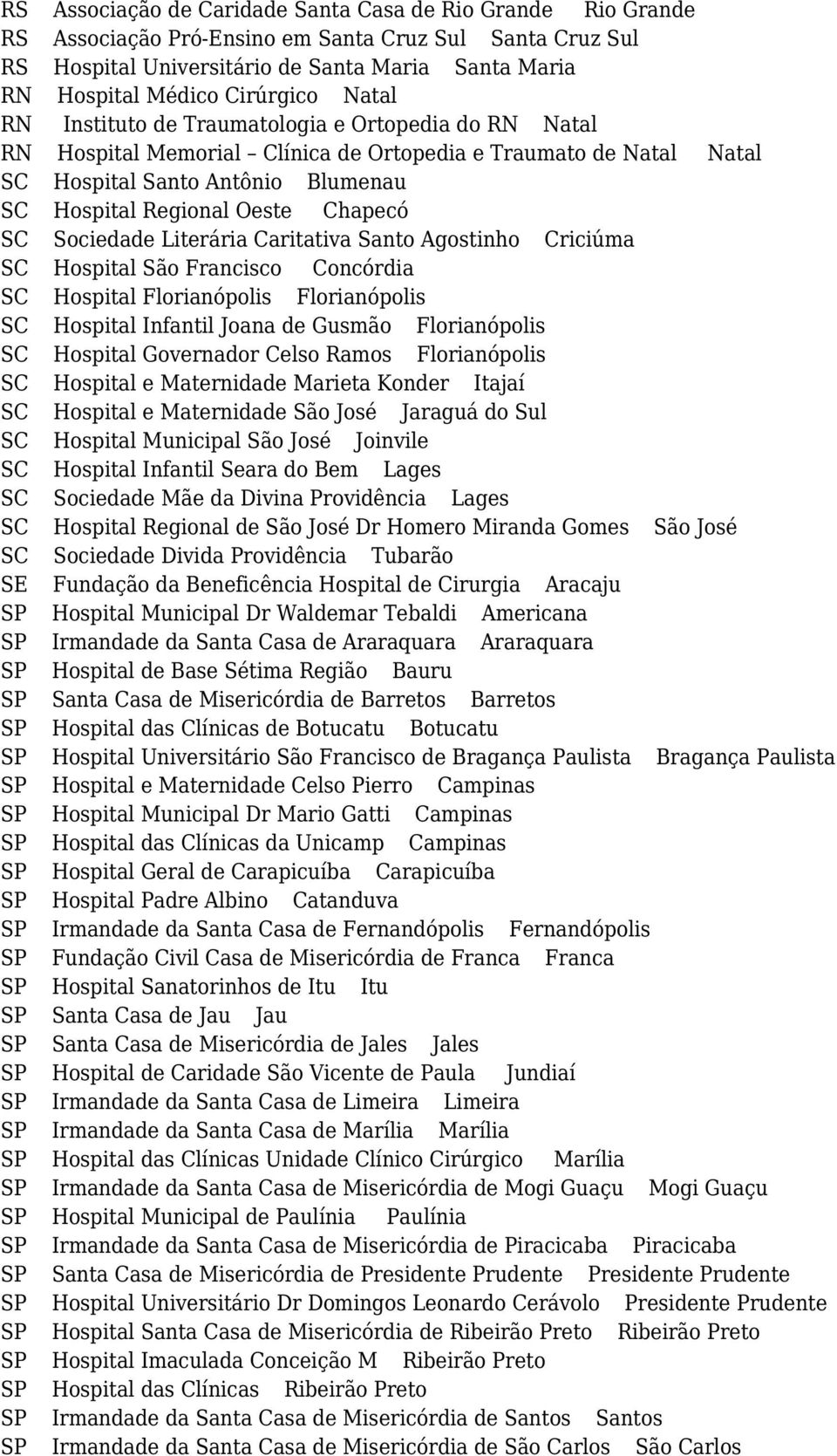 Chapecó SC Sociedade Literária Caritativa Santo Agostinho Criciúma SC Hospital São Francisco Concórdia SC Hospital Florianópolis Florianópolis SC Hospital Infantil Joana de Gusmão Florianópolis SC