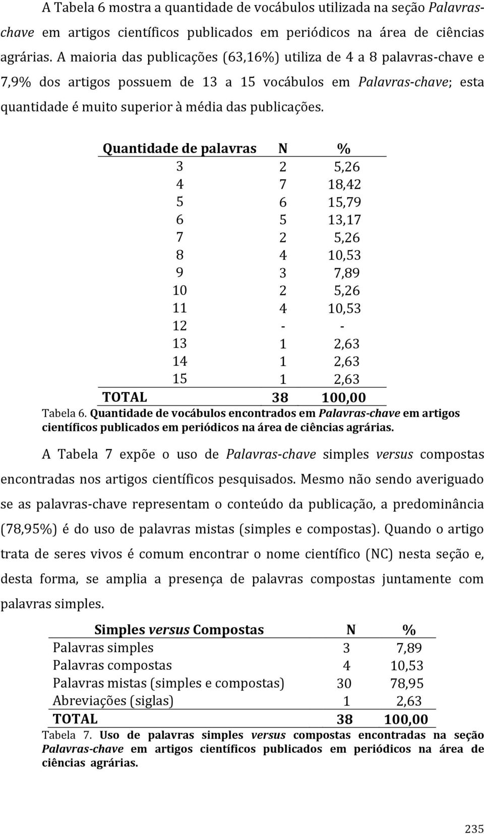 Quantidade de palavras N % 3 2 5,26 4 7 18,42 5 6 15,79 6 5 13,17 7 2 5,26 8 4 10,53 9 3 7,89 10 2 5,26 11 4 10,53 12 - - 13 1 2,63 14 1 2,63 15 1 2,63 Tabela 6.