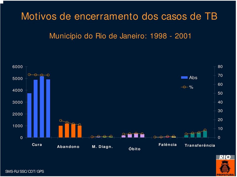 60 50 3000 40 2000 30 20 1000 10 0 0 Cura Abandono M.
