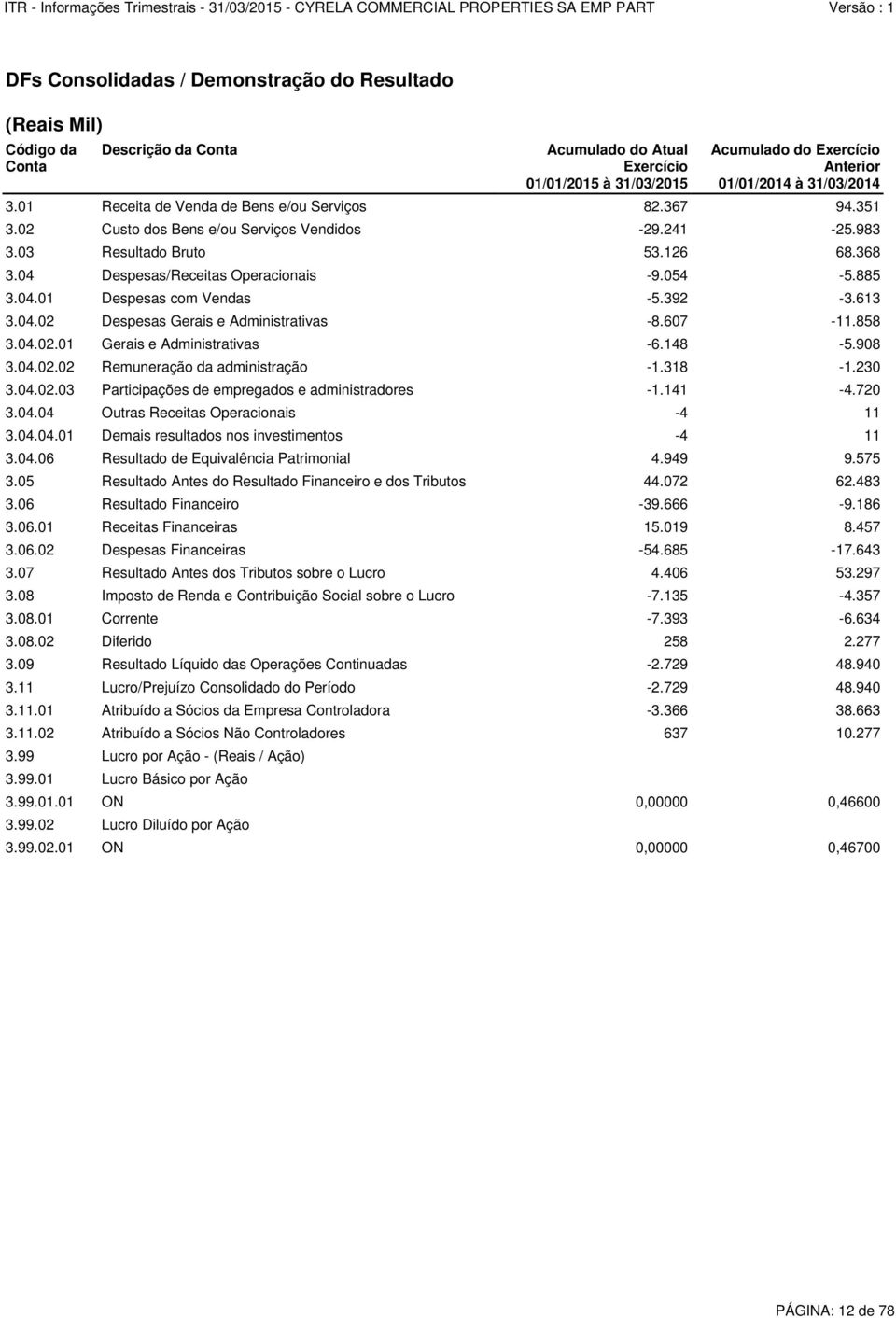 148-5.908 3.04.02.02 Remuneração da administração -1.318-1.230 3.04.02.03 Participações de empregados e administradores -1.141-4.720 3.04.04 Outras Receitas Operacionais -4 11 3.04.04.01 Demais resultados nos investimentos -4 11 3.