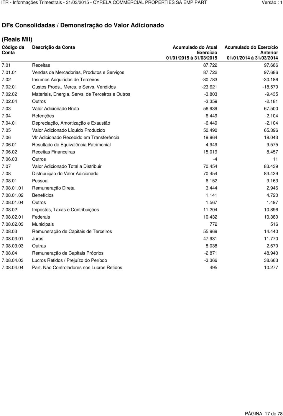 Vendidos -23.621-18.570 7.02.02 Materiais, Energia, Servs. de Terceiros e Outros -3.803-9.435 7.02.04 Outros -3.359-2.181 7.03 Valor Adicionado Bruto 56.939 67.500 7.04 Retenções -6.449-2.104 7.04.01 Depreciação, Amortização e Exaustão -6.