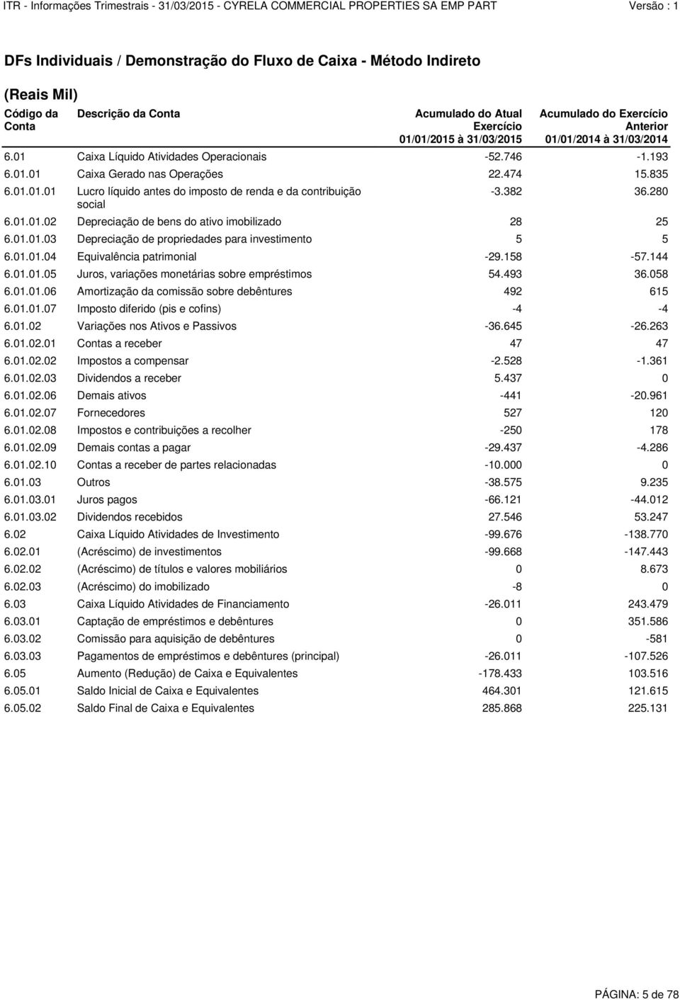 01 Caixa Líquido Atividades Operacionais -52.746-1.193 6.01.01 Caixa Gerado nas Operações 22.474 15.835-3.382 36.280 6.01.01.02 Depreciação de bens do ativo imobilizado 28 25 6.01.01.03 Depreciação de propriedades para investimento 5 5 6.