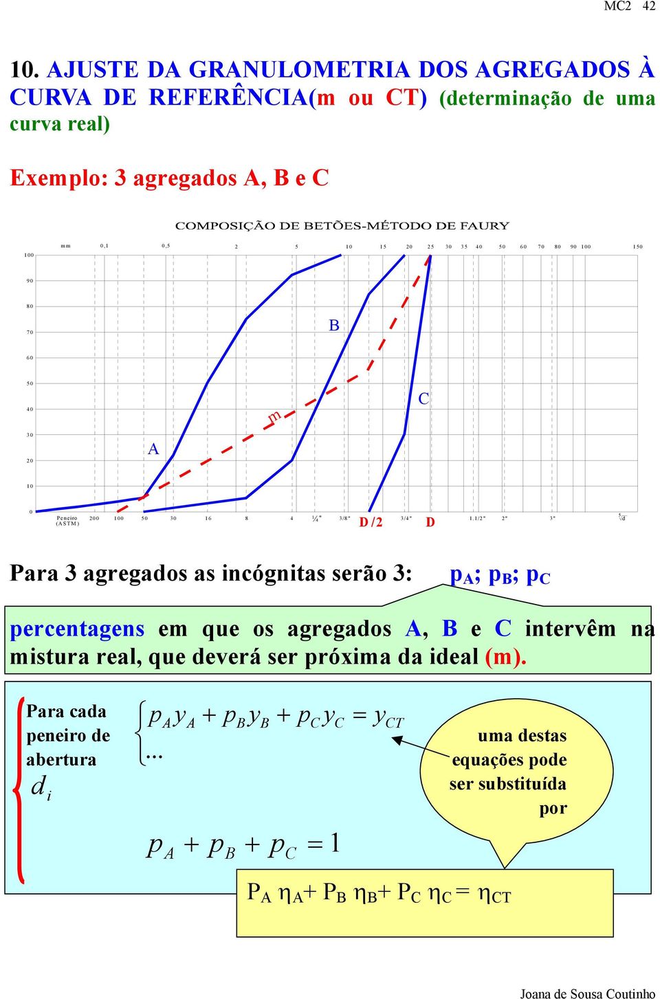 25 30 35 40 50 60 70 80 90 100 150 90 80 70 B 60 50 40 m C 30 20 A 10 0 Peneiro (ASTM ) 200 100 50 30 16 8 4 ¼ 3/8" D/2 3/4" D 1.