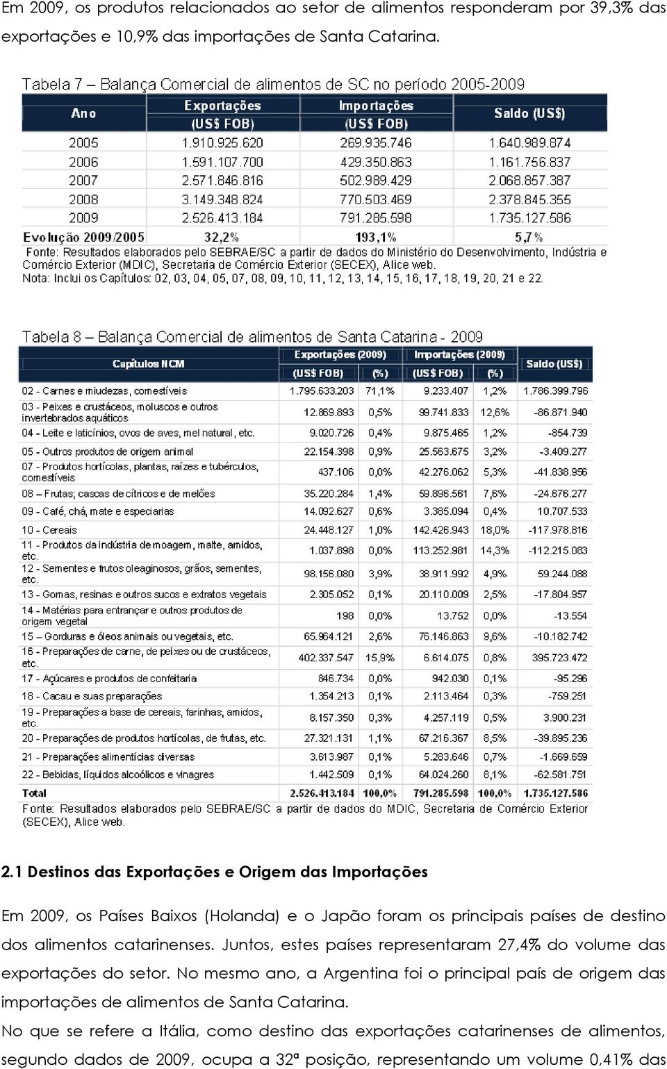 Juntos, estes países representaram 27,4% do volume das exportações do setor.