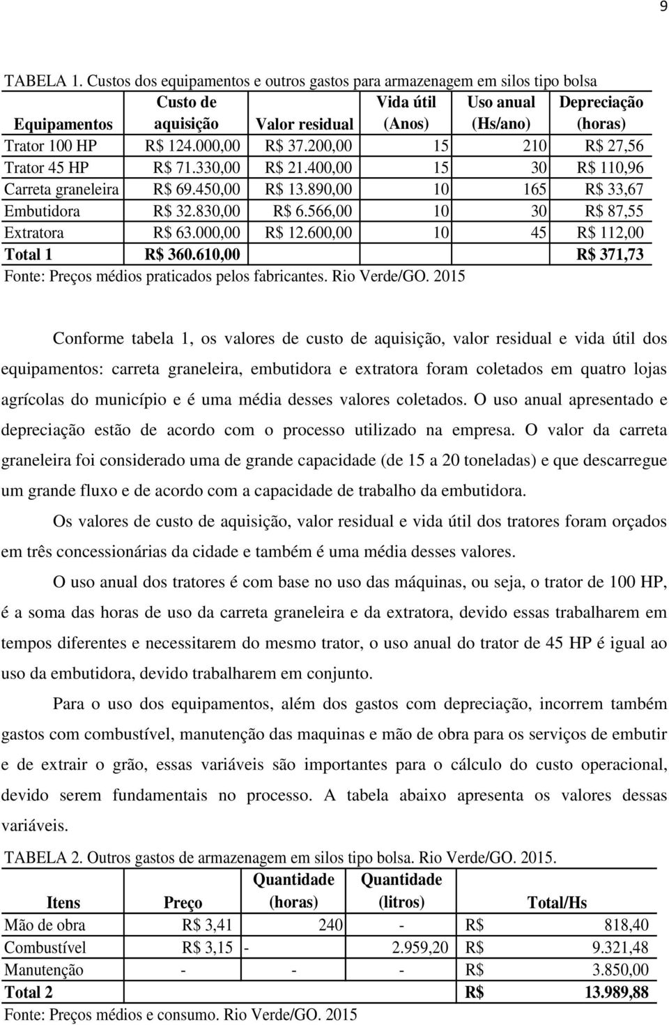 124.000,00 R$ 37.200,00 15 210 R$ 27,56 Trator 45 HP R$ 71.330,00 R$ 21.400,00 15 30 R$ 110,96 Carreta graneleira R$ 69.450,00 R$ 13.890,00 10 165 R$ 33,67 Embutidora R$ 32.830,00 R$ 6.