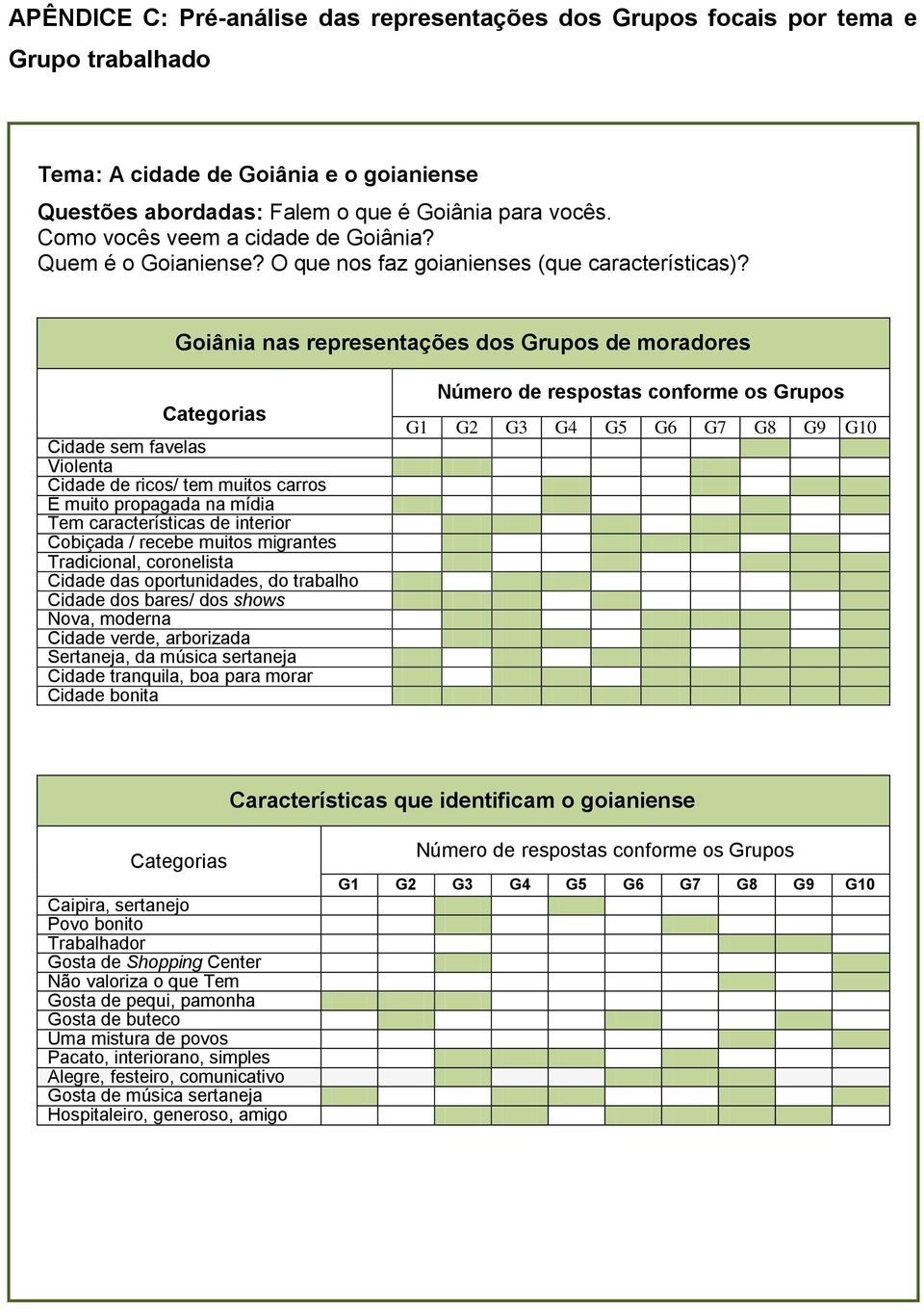 Goiânia nas representações dos Grupos de moradores Cidade sem favelas Violenta Cidade de ricos/ tem muitos carros É muito propagada na mídia Tem características de interior Cobiçada / recebe muitos