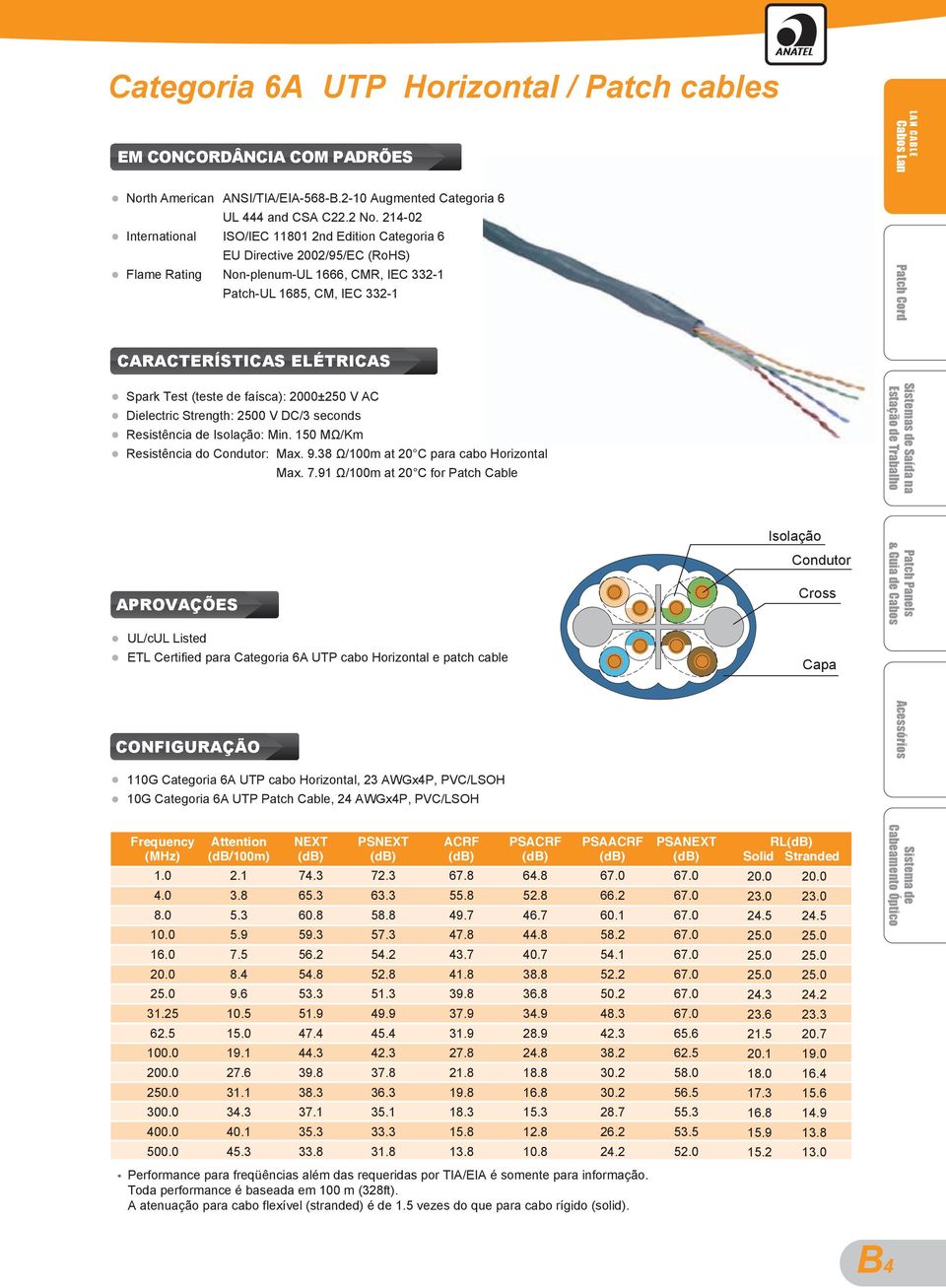 CARACTERÍSTICAS ELÉTRICAS Spark Test (teste de faísca): 2000±250 V AC Dielectric Strength: 2500 V DC/3 seconds Resistência de Isolação: Min. 150 MΩ/Km Resistência do Condutor: Max. 9.